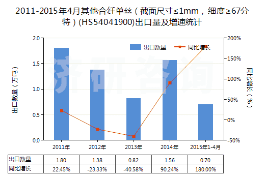 2011-2015年4月其他合纖單絲（截面尺寸≤1mm，細(xì)度≥67分特）(HS54041900)出口量及增速統(tǒng)計(jì)
